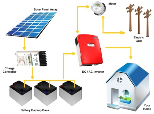 Hybrid Solar Panel System