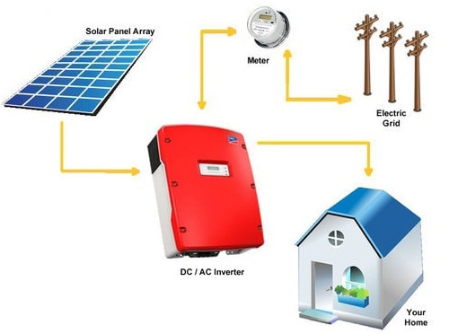 On Grid Solar Panel System