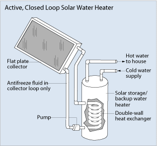 active closed loop solar